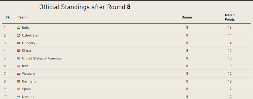 Tin nóng thể thao tối 20/9: Động thái của CLB châu Âu với Trần Thị Thanh Thúy, Việt Nam đứng đầu Đông Nam Á ở Olympiad cờ vua - Ảnh 2.