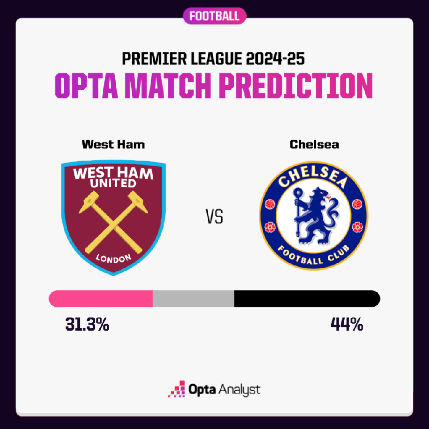 Dự đoán tỉ số trận đấu West Ham vs Chelsea: Chiến thắng sít sao cho The Blues - Ảnh 2.