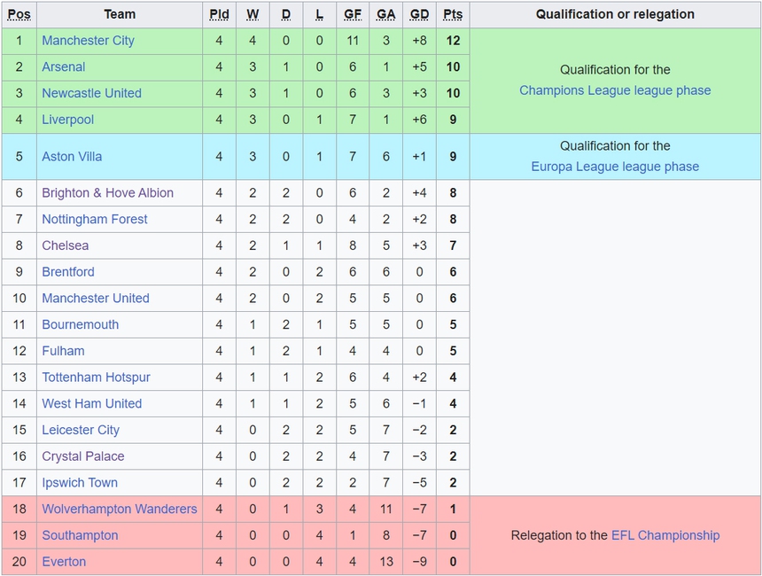 Lịch thi đấu Ngoại hạng Anh