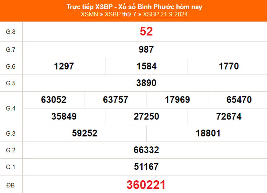 XSBP 2/11 - Kết quả xổ số Bình Phước hôm nay 2/11/2024 - Trực tiếp XSBP ngày 2 tháng 11 - Ảnh 8.