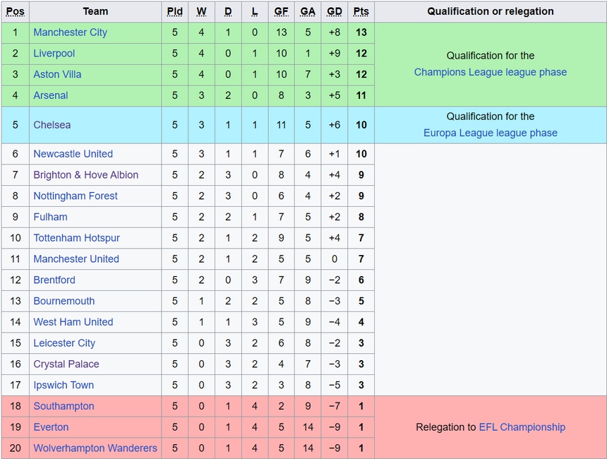 Thủng lưới ở phút bù giờ cuối cùng, Arsenal đánh rơi chiến thắng trên sân Man City - Ảnh 2.