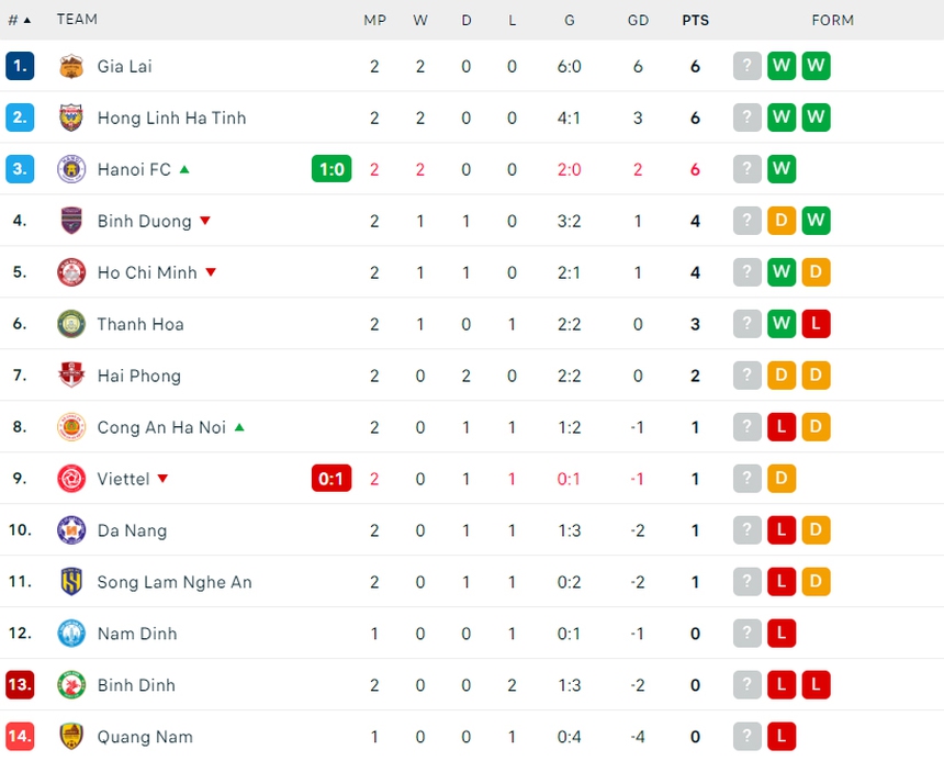 Cựu sao CAHN lập hat-trick, CLB miền Trung toàn thắng hai vòng đấu, đua vô địch V-League cùng HAGL - Ảnh 2. Cựu sao CAHN lập hat-trick, CLB miền Trung toàn thắng hai vòng đấu, đua vô địch V-League cùng HAGL - Ảnh 2.