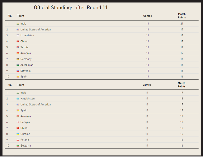 Olympiad 2024: ĐT Ấn Độ làm nên lịch sử với 2 HCV, Việt Nam giành 1 huy chương đồng - Ảnh 3.