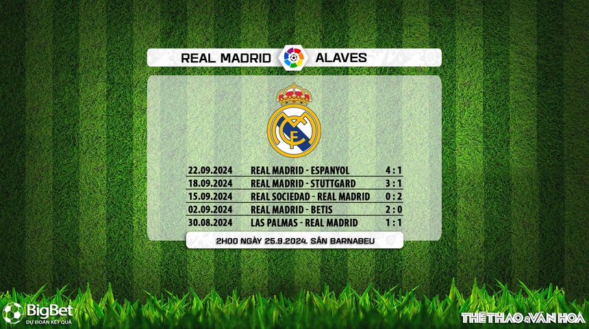 Nhận định, soi tỷ lệ Real Madrid vs Alaves 2h00 ngày 25/9, La Liga vòng 7 - Ảnh 5. Nhận định, soi tỷ lệ Real Madrid vs Alaves 2h00 ngày 25/9, La Liga vòng 7 - Ảnh 5.