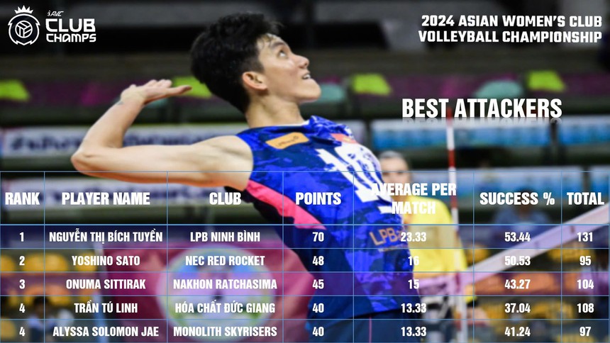 Bích Tuyền đứng đầu 2 thông số ở giải châu Á, giúp CLB Ninh Bình tạo lịch sử tại Thái Lan - Ảnh 2. Bích Tuyền đứng đầu 2 thông số ở giải châu Á, giúp CLB Ninh Bình tạo lịch sử tại Thái Lan - Ảnh 2.