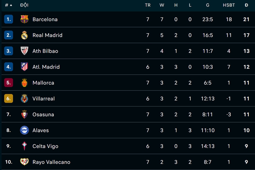 Hàng công vô duyên, Barcelona vẫn tìm được chiến thắng thứ 7 liên tiếp tại La Liga - Ảnh 2. Hàng công vô duyên, Barcelona vẫn tìm được chiến thắng thứ 7 liên tiếp tại La Liga - Ảnh 2.