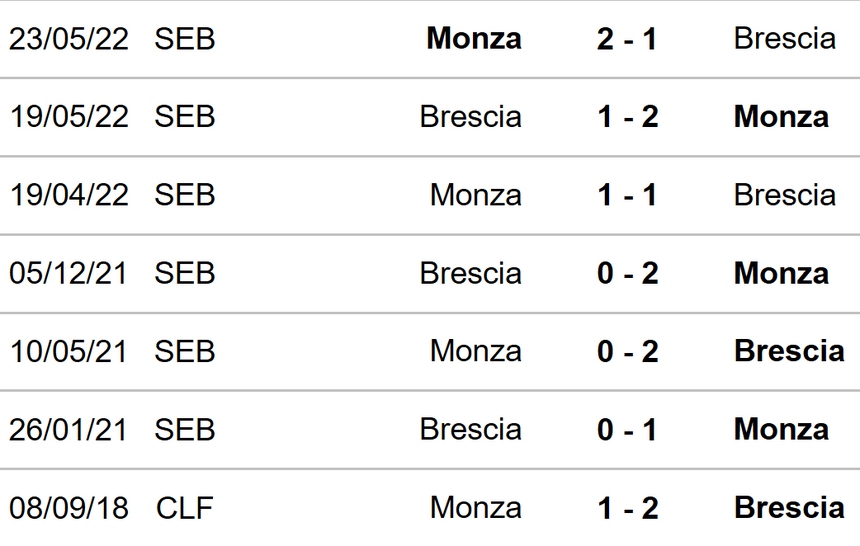 Nhận định, soi tỷ lệ Monza vs Brescia (23h30, 26/9), Cúp quốc gia Ý vòng 2 - Ảnh 2. Monza vs Brescia
