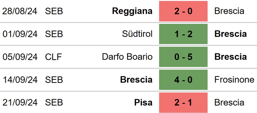 Nhận định, soi tỷ lệ Monza vs Brescia (23h30, 26/9), Cúp quốc gia Ý vòng 2 - Ảnh 4. Monza vs Brescia