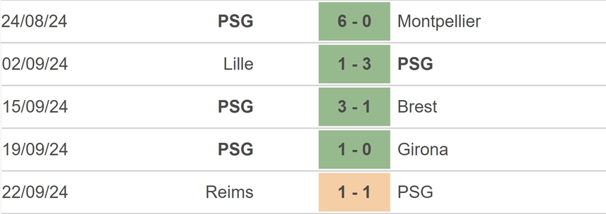 Nhận định, soi tỷ lệ PSG vs Rennes (02h00, 28/9), vòng 6 Ligue 1 - Ảnh 2.