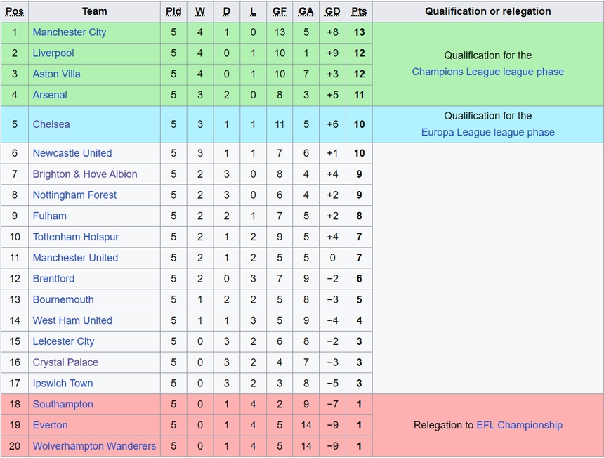 Lịch thi đấu Ngoại hạng Anh vòng 6: Man City mất ngôi đầu vào tay Liverpool? - Ảnh 10.
