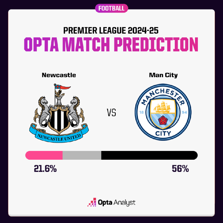 Dự đoán tỉ số Newcastle vs Man City: 3 điểm cho thầy trò HLV Pep Guardiola - Ảnh 2. Dự đoán tỉ số Newcastle vs Man City: 3 điểm cho thầy trò HLV Pep Guardiola - Ảnh 2.