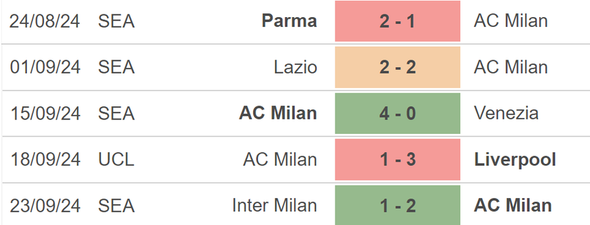 Nhận định, soi tỷ lệ Milan vs Lecce (1h45, 28/9), vòng 6 Serie A - Ảnh 4. Nhận định, soi tỷ lệ Milan vs Lecce (1h45, 28/9), vòng 6 Serie A - Ảnh 4.