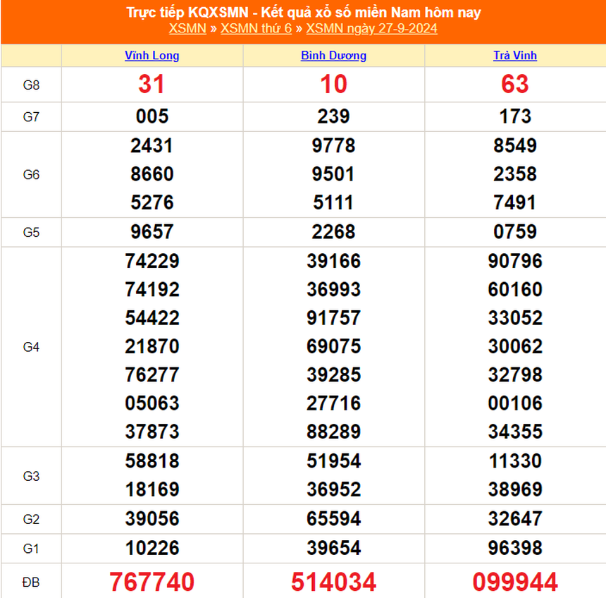 XSMN 28/9 - Kết quả xổ số miền Nam hôm nay 28/9/2024 - Trực tiếp xổ số hôm nay ngày 28 tháng 9 - Ảnh 1.