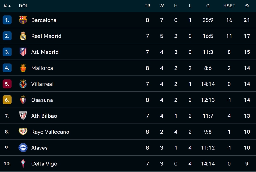 Lamine Yamal lập siêu phẩm, Barcelona vẫn nhận kết cục cay đắng tại La Liga - Ảnh 2.