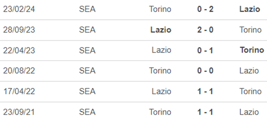 Lịch sử đối đầu Torino vs Lazio Lịch sử đối đầu Torino vs Lazio
