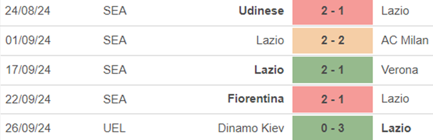 Phong độ Lazio Phong độ Lazio