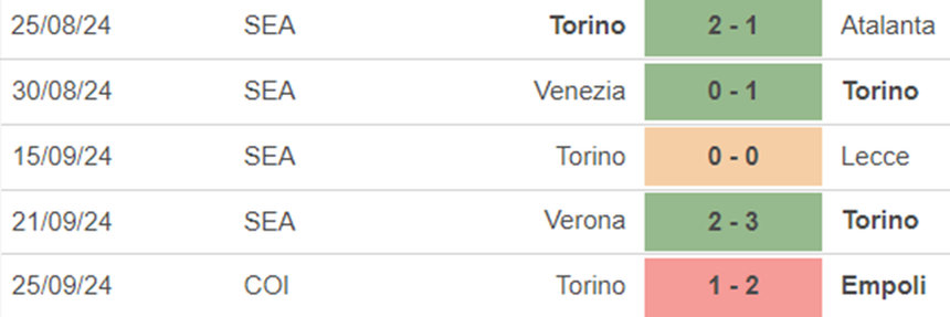 Phong độ Torino Phong độ Torino