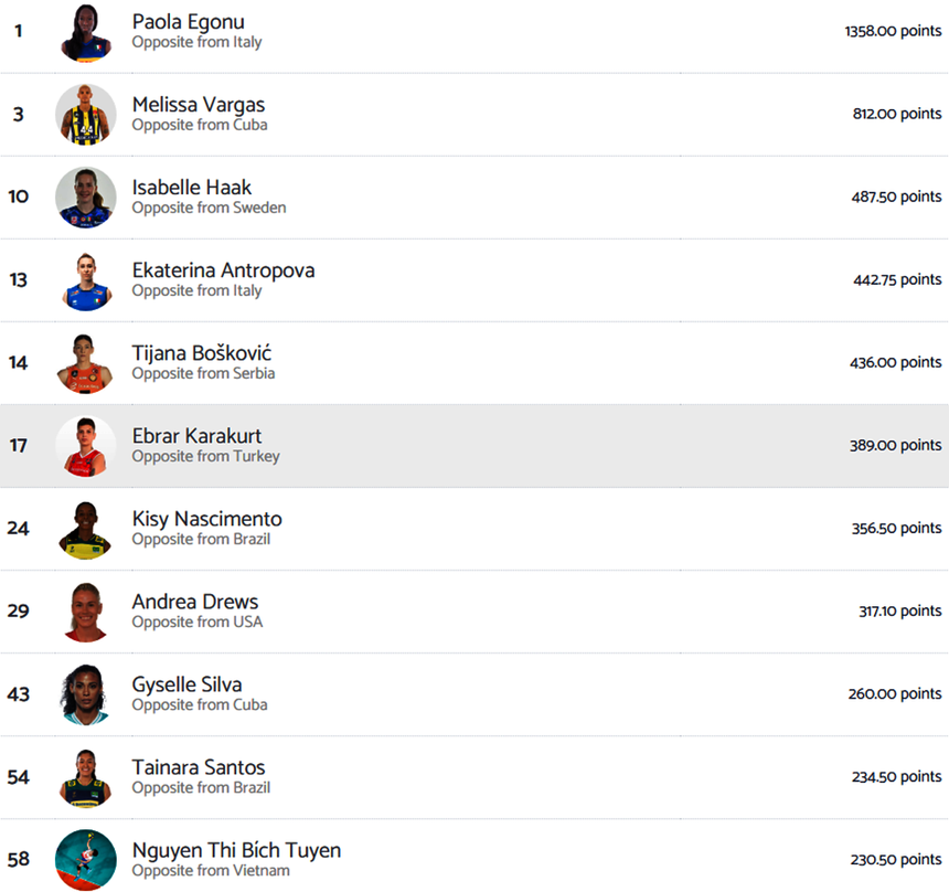 Trước khi giành quyền vào chơi trận chung kết giải vô địch các CLB bóng chuyền nữ Châu Á 2024 thì Bích Tuyền xếp thứ 11 trong số các đối chuyền xuất sắc nhất thế giới 2024 Trước khi giành quyền vào chơi trận chung kết giải vô địch các CLB bóng chuyền nữ Châu Á 2024 thì Bích Tuyền xếp thứ 11 trong số các đối chuyền xuất sắc nhất thế giới 2024