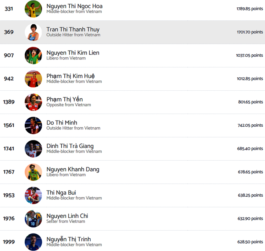 Nguyễn Thị Trinh đang xếp thứ 11 trong danh sách những cầu thủ xuất sắc nhất trong lịch sử bóng chuyền nữ Việt Nam Nguyễn Thị Trinh đang xếp thứ 11 trong danh sách những cầu thủ xuất sắc nhất trong lịch sử bóng chuyền nữ Việt Nam