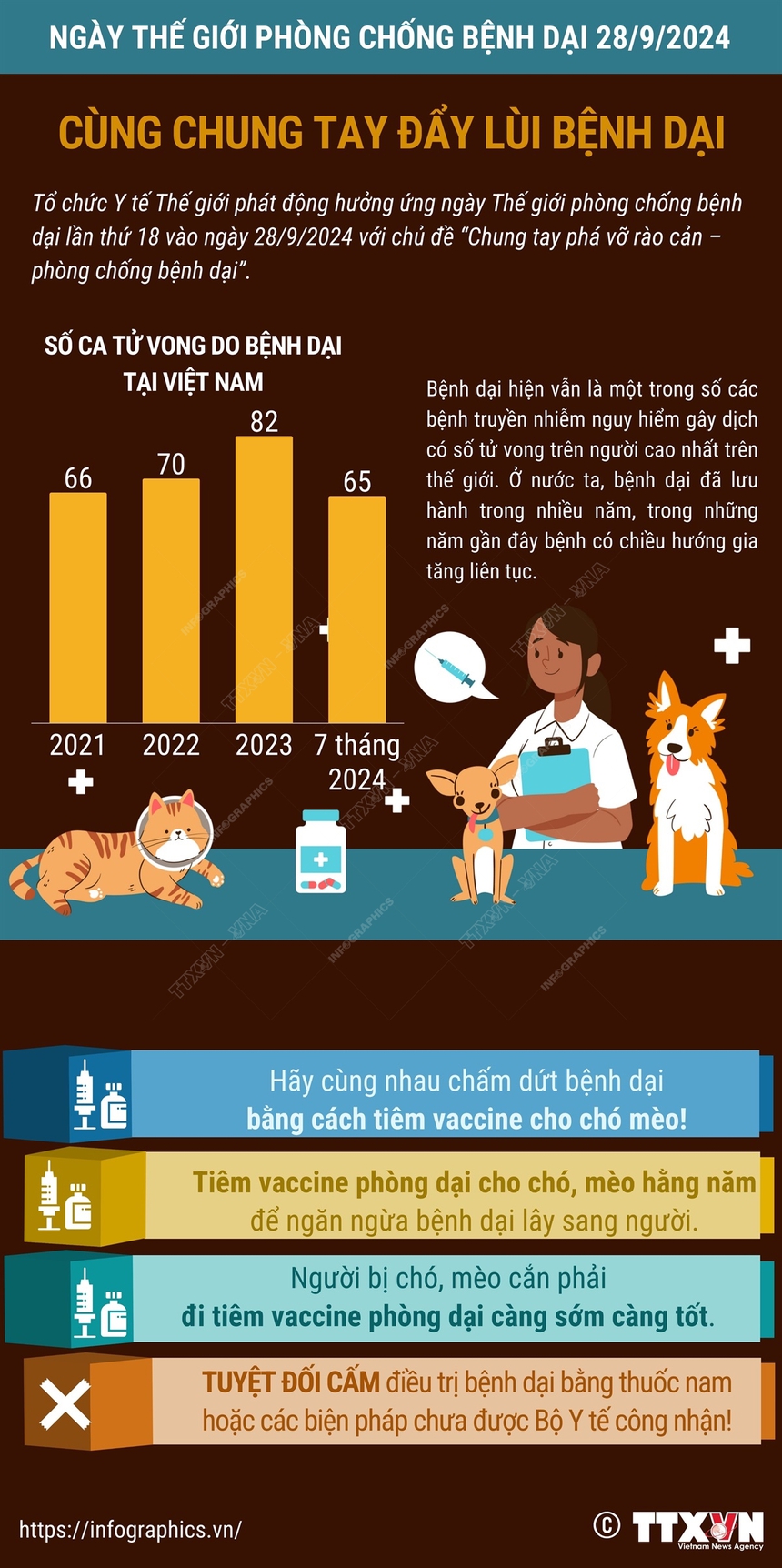 Ngày Thế giới phòng chống bệnh dại 28/9/2024: Cùng chung tay đẩy lùi bệnh dại - Ảnh 1. Ngày Thế giới phòng chống bệnh dại 28/9/2024: Cùng chung tay đẩy lùi bệnh dại - Ảnh 1.