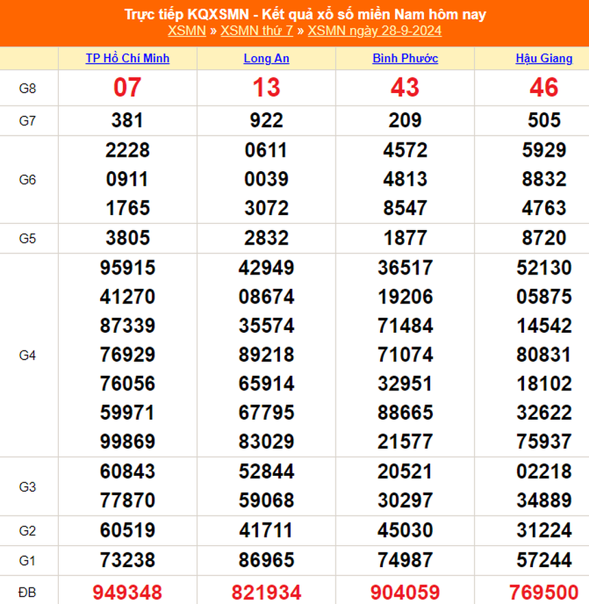 XSMN 28/9 - Kết quả xổ số miền Nam hôm nay 28/9/2024 - Trực tiếp XSMN ngày 28 tháng 9 - Ảnh 1.