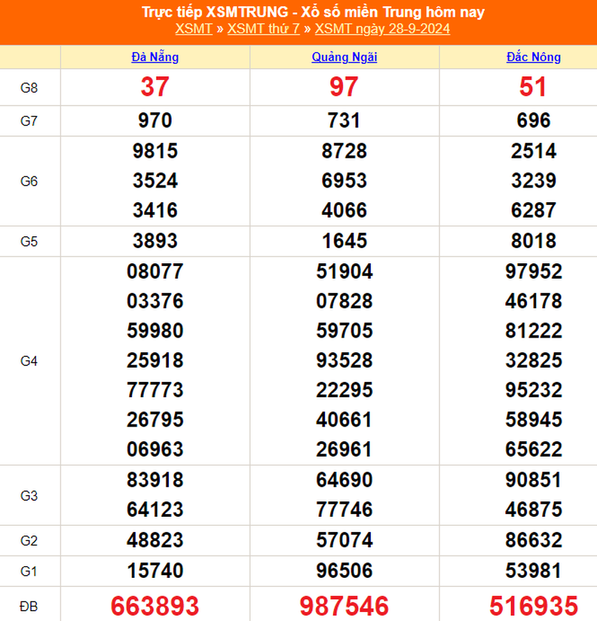 XSMT 29/9 - Kết quả xổ số miền Trung hôm nay 29/9/2024 - Trực tiếp xổ số hôm nay ngày 29 tháng 9 - Ảnh 1.