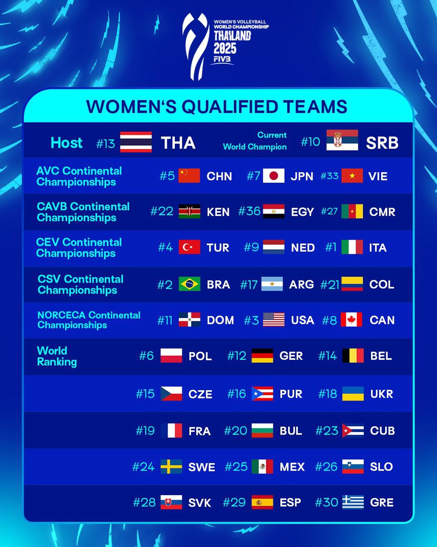 Tin nóng thể thao sáng 4/9: Thanh Thúy, Bích Tuyền và đồng đội nhận thông báo lịch sử của Liên đoàn thế giới, tuyển trẻ Nhật Bản thắng 7-0 - Ảnh 1. Tin nóng thể thao sáng 4/9: Thanh Thúy, Bích Tuyền và đồng đội nhận thông báo lịch sử của Liên đoàn thế giới, tuyển trẻ Nhật Bản thắng 7-0 - Ảnh 1.