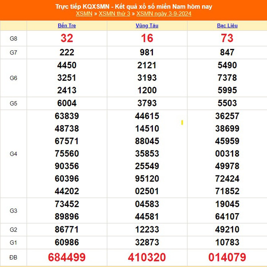 XSMN 4/9 - Kết quả xổ số miền Nam hôm nay 4/9/2024 - Trực tiếp xổ số hôm nay ngày 4 tháng 9 - Ảnh 1.