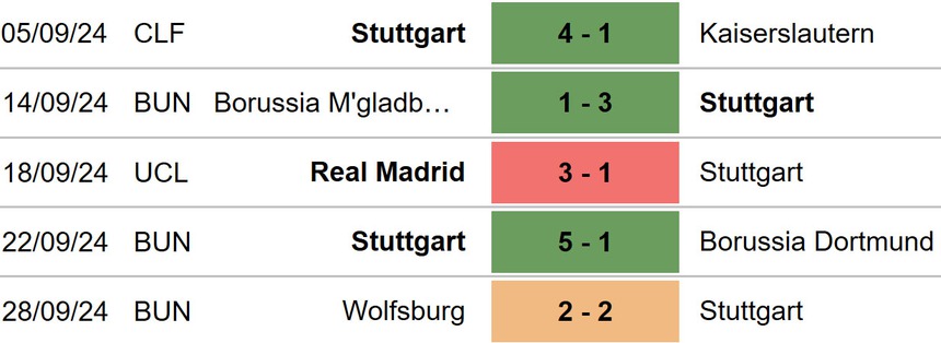 Nhận định, soi tỷ lệ Stuttgart vs Sparta Praha (23h45, 1/10), cúp C1 châu Âu - Ảnh 3.