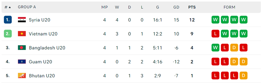 Báo Đông Nam Á bất ngờ khi U20 Việt Nam bị loại dù giành 9 điểm, nguyên nhân thực sự được tiết lộ  - Ảnh 1.