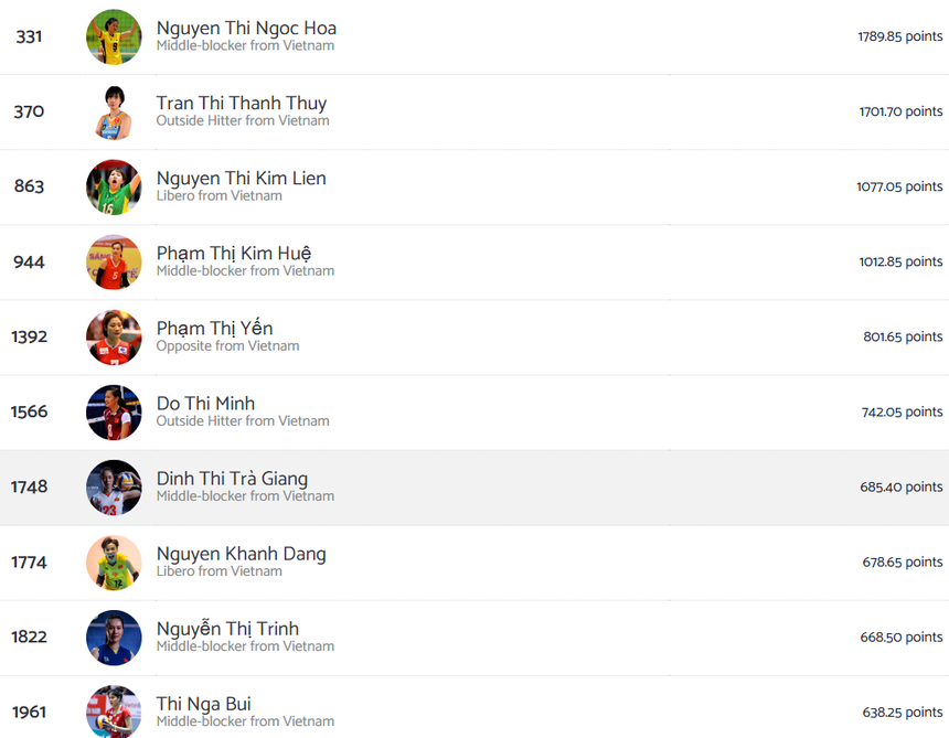 Nguyễn Thị Trinh vươn lên vị trí thứ 9 trong danh sách những cầu thủ bóng chuyền nữ xuất sắc nhất Việt Nam trong lịch sử