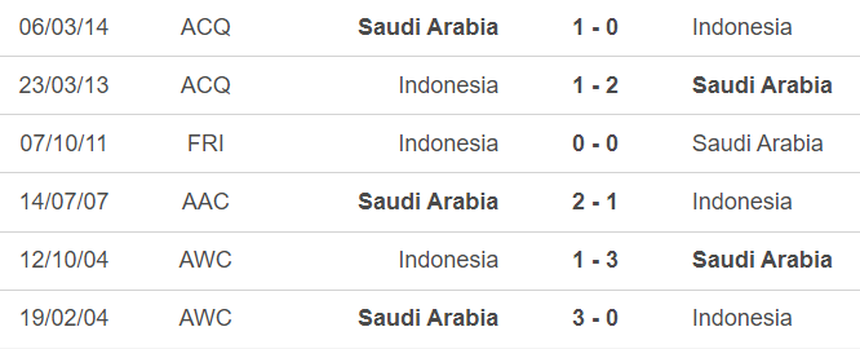 Nhận định, soi tỷ lệ Saudi Arabia vs Indonesia (01h00, 6/9), Vòng loại World Cup khu vực châu Á - Ảnh 2.
