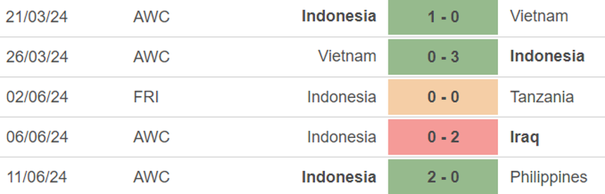 Nhận định, soi tỷ lệ Saudi Arabia vs Indonesia (01h00, 6/9), Vòng loại World Cup khu vực châu Á - Ảnh 4.