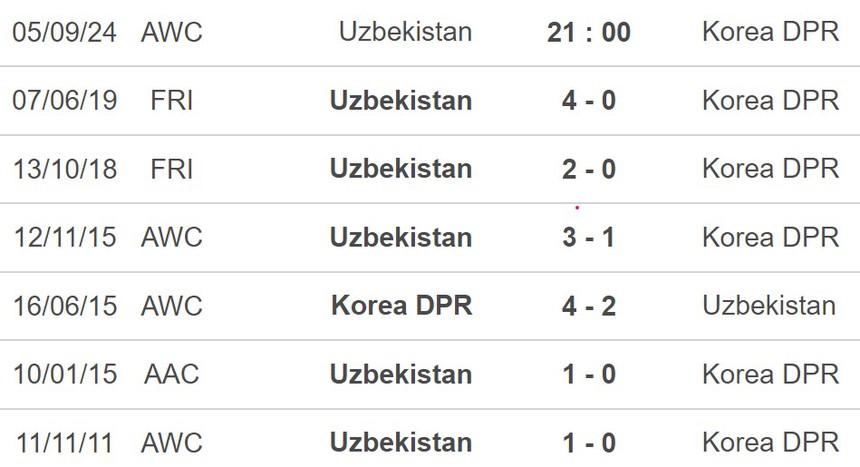 Nhận định, soi tỷ lệ Uzbekistan vs Triều Tiên (21h00, 5/9), Vòng loại World Cup khu vực châu Á - Ảnh 2.