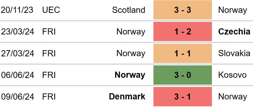 Nhận định, soi tỷ lệ Kazakhstan vs Na Uy (21h00, 6/9), UEFA Nations League 2024-25 - Ảnh 3.