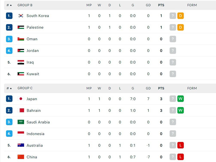ĐT Trung Quốc thua Nhật Bản 0-7, đội hạng 80 thế giới thắng trận lịch sử trước Australia, Hàn Quốc gây thất vọng - Ảnh 4.
