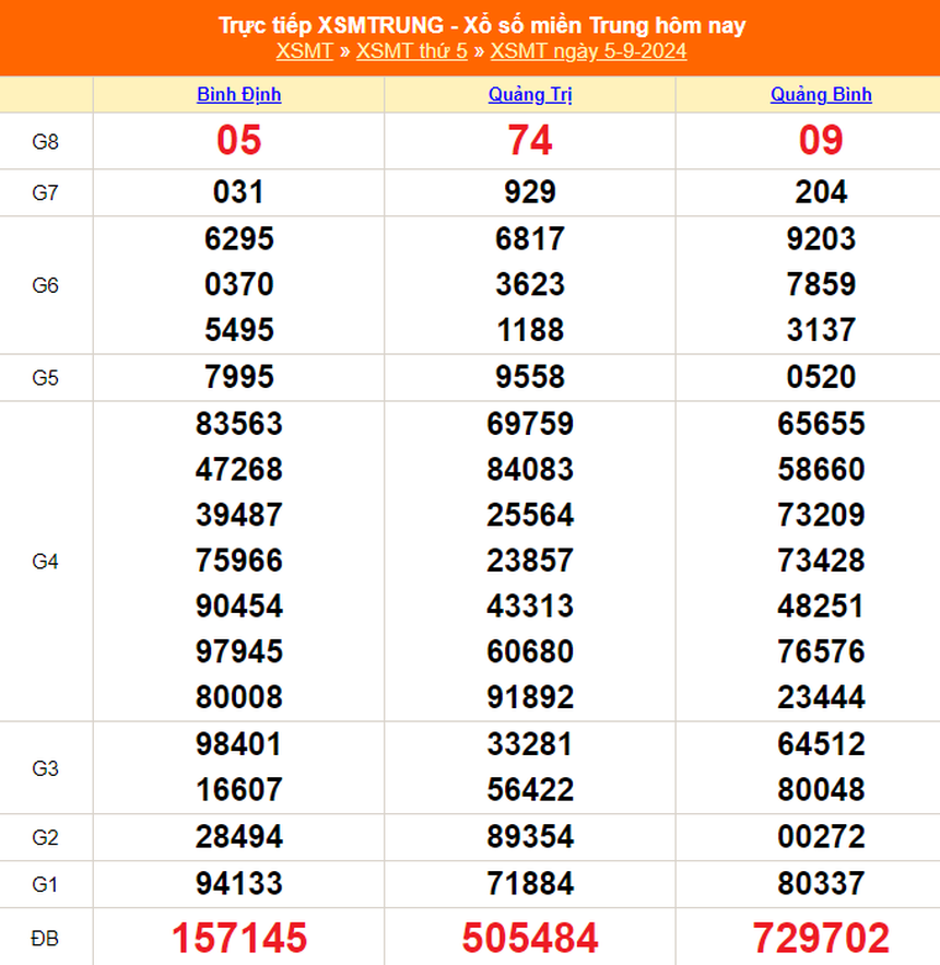 XSMT 5/9 - Kết quả xổ số miền Trung hôm nay 5/9/2024 - Trực tiếp xổ số hôm nay ngày 5 tháng 9 - Ảnh 1.