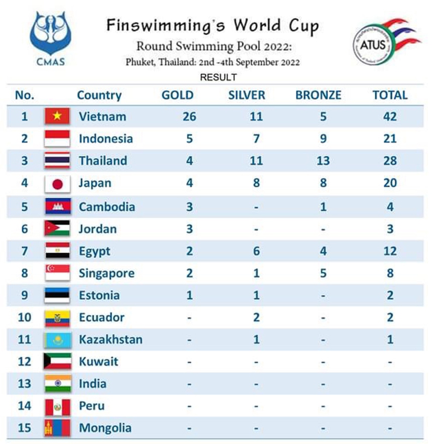 Thể thao Việt Nam đứng đầu thế giới ở 3 nội dung tại giải đấu ở Thái Lan, 2 năm trước còn xếp nhất World Cup - Ảnh 3.