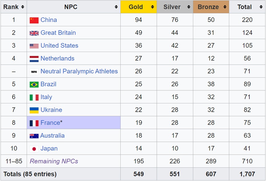 Bảng xếp hạng huy chương Paralympic 2024 chung cuộc - Ảnh 1.