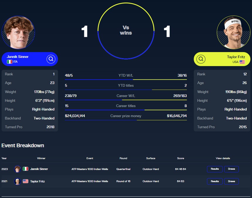 Link xem trực tiếp Sinner vs Fritz (01h00, 9/9), chung kết US Open 2024 - Ảnh 4. Sinner vs Fritz