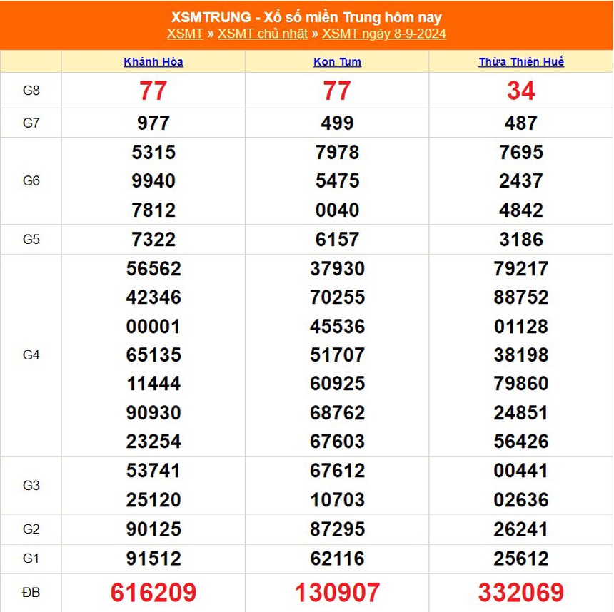 XSMT 8/9 - Kết quả xổ số miền Trung hôm nay 8/9/2024 - KQXSMT Chủ nhật ngày 8 tháng 9 - Ảnh 1.