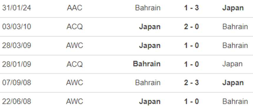 Lịch sử đối đầu Bahrain vs Nhật Bản