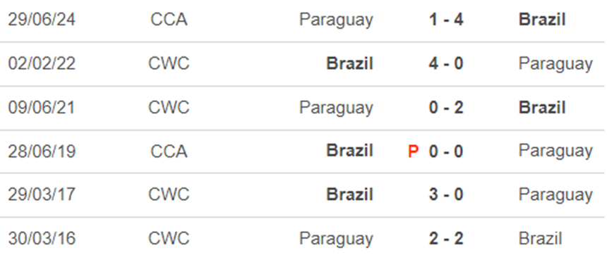 Lịch sử đối đầu Paraguay vs Brazil Lịch sử đối đầu Paraguay vs Brazil