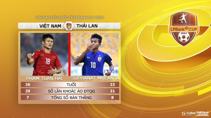 Nhận định, soi tỷ lệ Việt Nam vs Thái Lan (20h00, 10/9), giao hữu quốc tế - Ảnh 6. Nhận định, soi tỷ lệ Việt Nam vs Thái Lan (20h00, 10/9), giao hữu quốc tế - Ảnh 6.