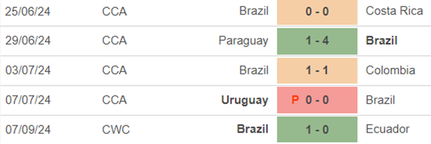 Phong độ Brazil Phong độ Brazil