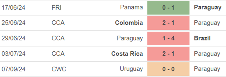 Phong độ Paraguay Phong độ Paraguay