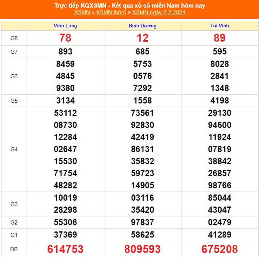 XSMN 6/2, kết quả xổ số miền Nam hôm nay 6/2/2024, trực tiếp xổ số ngày 6 tháng 2 - Ảnh 5.