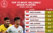 Top 10 cầu thủ đắt giá nhất Đông Nam Á: 100% là nhập tịch, sạch bóng sao bản địa