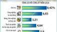 6 tháng năm 2025, GRDP của Hà Nội ước tăng 7,63%