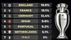 Siêu máy tính Opta dự đoán Anh có khả năng vô địch EURO 2024 cao nhất